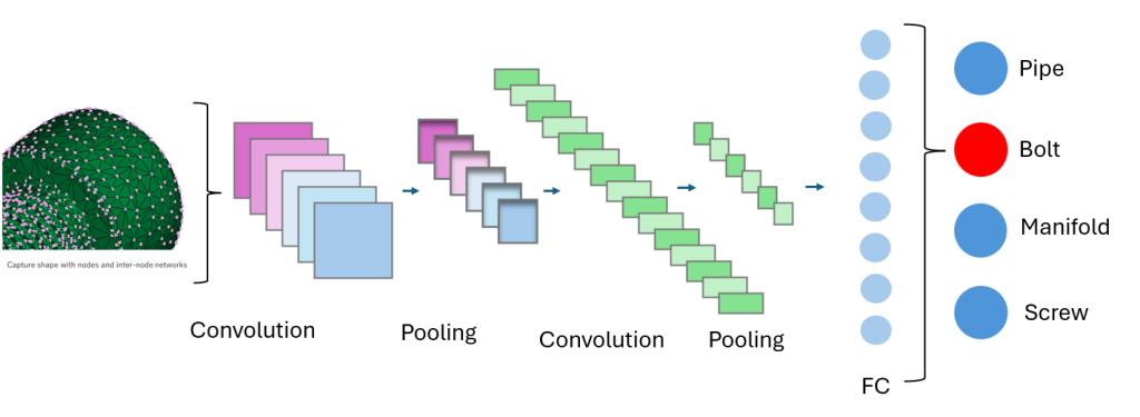 example of convolutional in 3D geometry