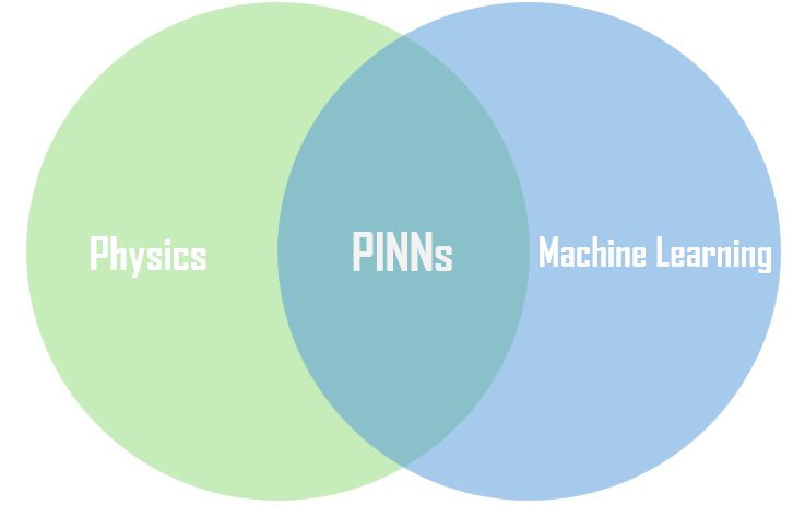 PINNs Model