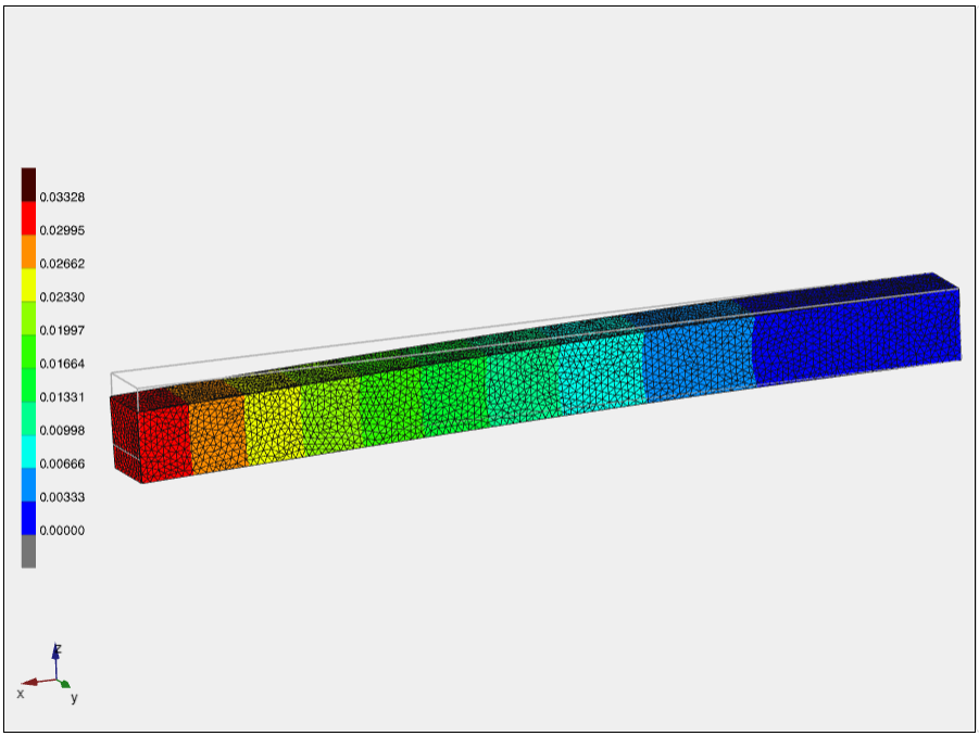 PINNs Surrogate Model Result 2