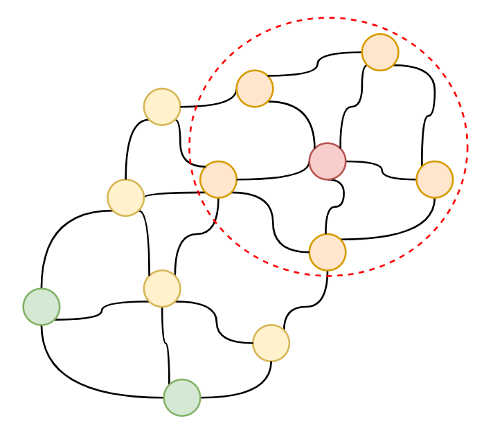 GCNs nodes visualization